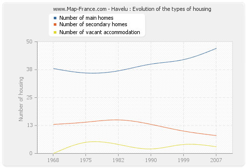 Havelu : Evolution of the types of housing