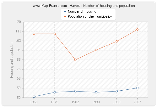 Havelu : Number of housing and population