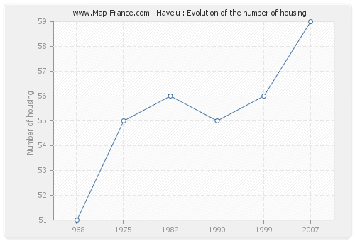 Havelu : Evolution of the number of housing