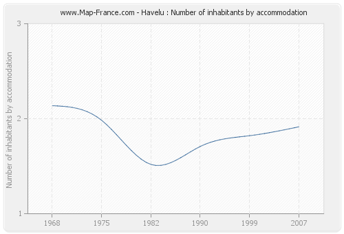 Havelu : Number of inhabitants by accommodation