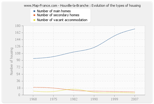 Houville-la-Branche : Evolution of the types of housing