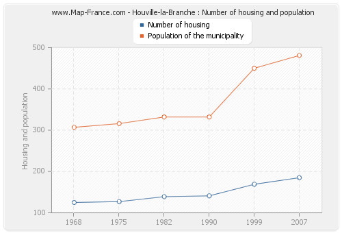 Houville-la-Branche : Number of housing and population