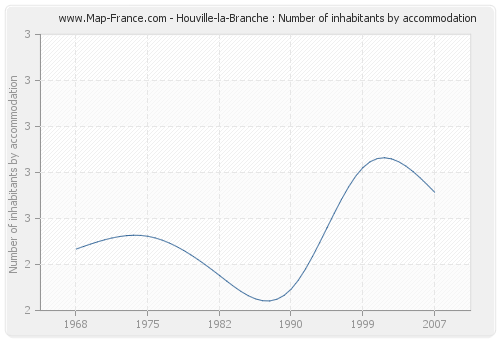 Houville-la-Branche : Number of inhabitants by accommodation