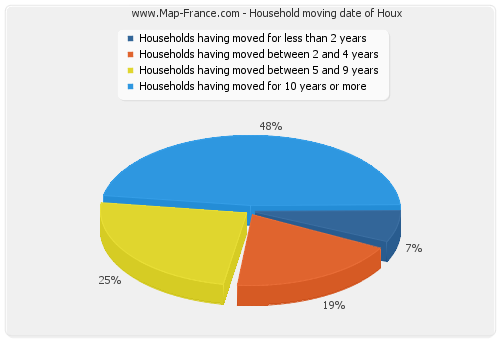 Household moving date of Houx