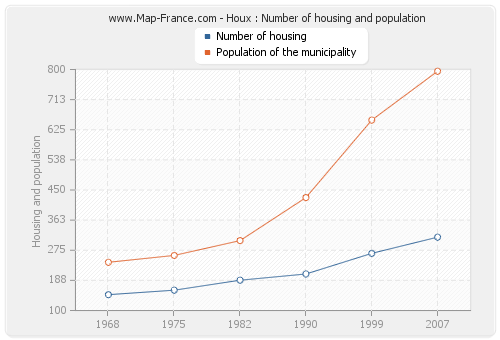 Houx : Number of housing and population