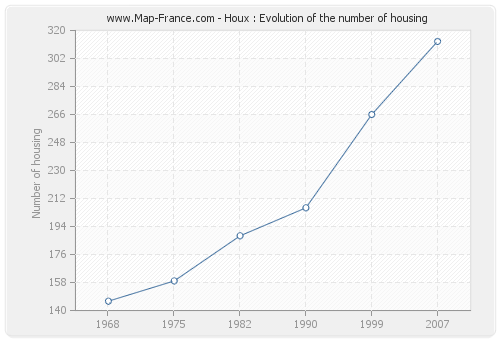 Houx : Evolution of the number of housing