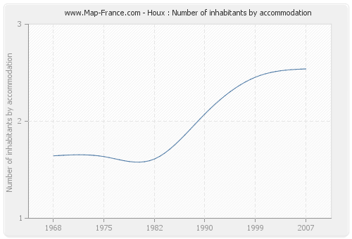 Houx : Number of inhabitants by accommodation