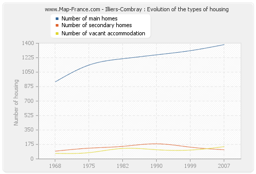 Illiers-Combray : Evolution of the types of housing