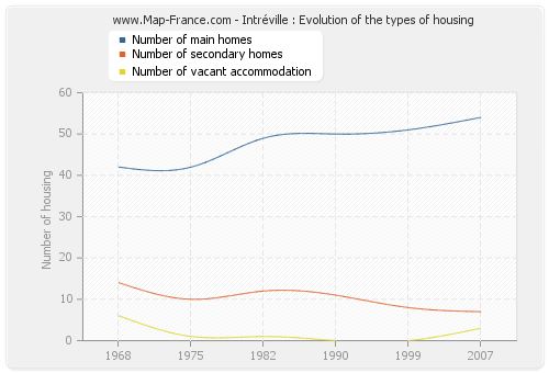 Intréville : Evolution of the types of housing