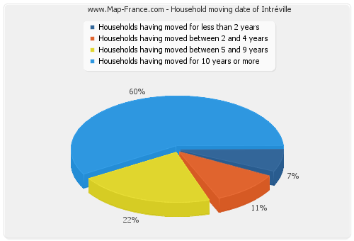 Household moving date of Intréville