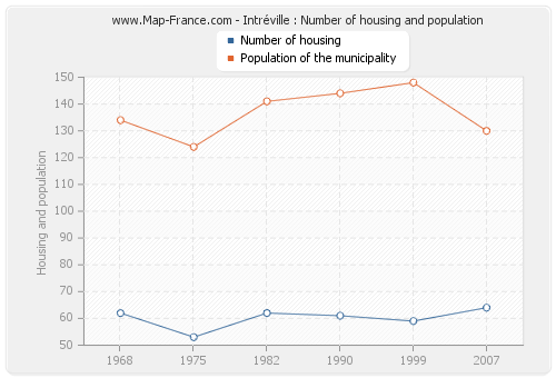 Intréville : Number of housing and population