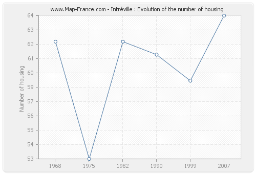 Intréville : Evolution of the number of housing