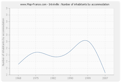 Intréville : Number of inhabitants by accommodation