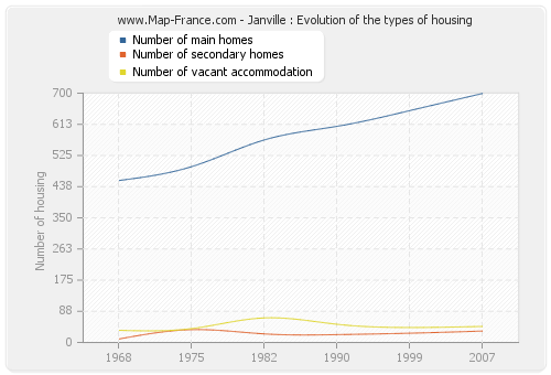 Janville : Evolution of the types of housing