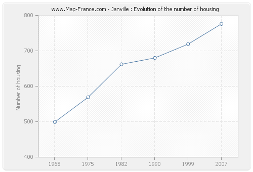 Janville : Evolution of the number of housing