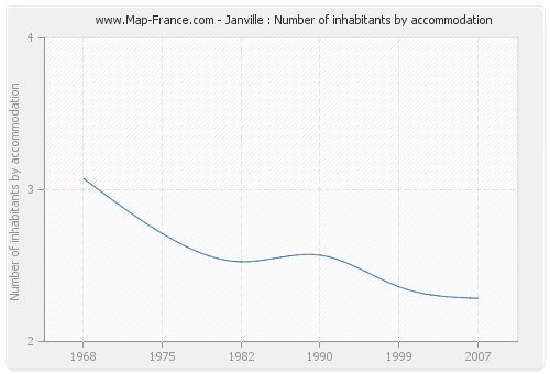 Janville : Number of inhabitants by accommodation