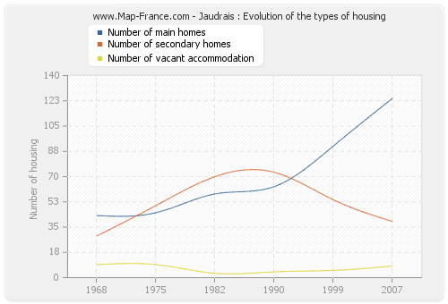 Jaudrais : Evolution of the types of housing