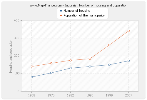 Jaudrais : Number of housing and population
