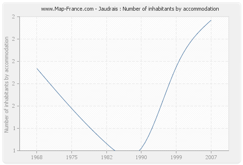 Jaudrais : Number of inhabitants by accommodation