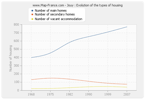 Jouy : Evolution of the types of housing