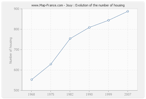 Jouy : Evolution of the number of housing