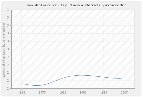 Jouy : Number of inhabitants by accommodation