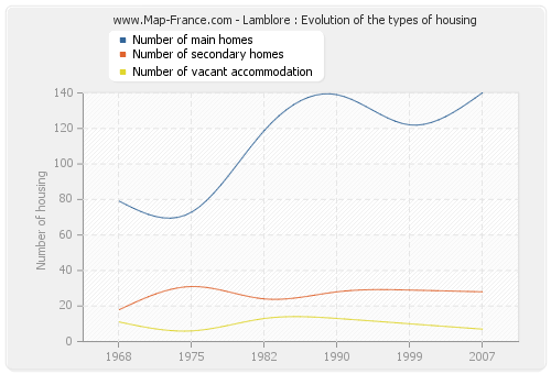 Lamblore : Evolution of the types of housing