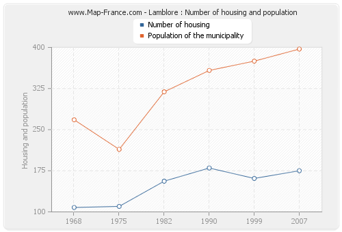 Lamblore : Number of housing and population