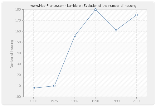 Lamblore : Evolution of the number of housing