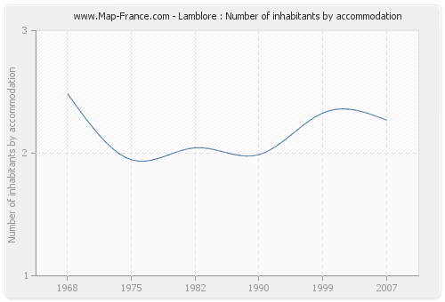 Lamblore : Number of inhabitants by accommodation