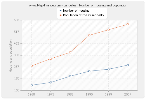 Landelles : Number of housing and population