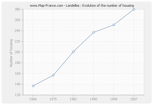 Landelles : Evolution of the number of housing