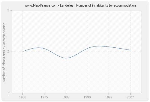 Landelles : Number of inhabitants by accommodation