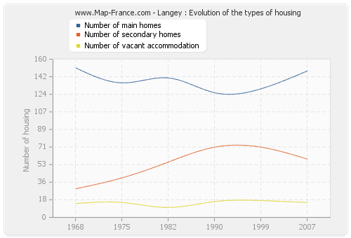 Langey : Evolution of the types of housing