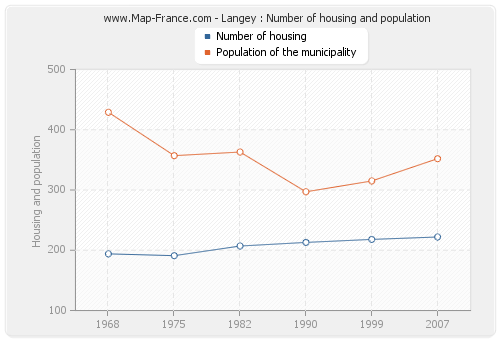 Langey : Number of housing and population