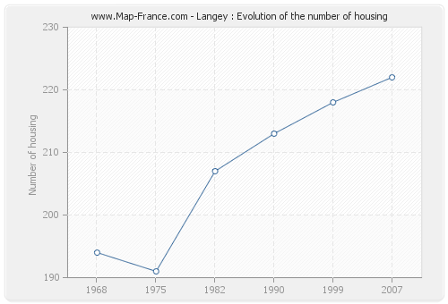 Langey : Evolution of the number of housing
