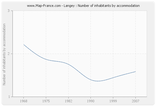 Langey : Number of inhabitants by accommodation