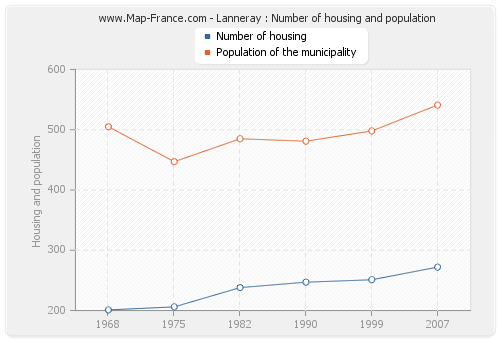 Lanneray : Number of housing and population