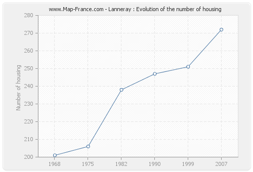 Lanneray : Evolution of the number of housing