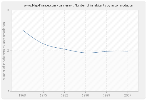 Lanneray : Number of inhabitants by accommodation