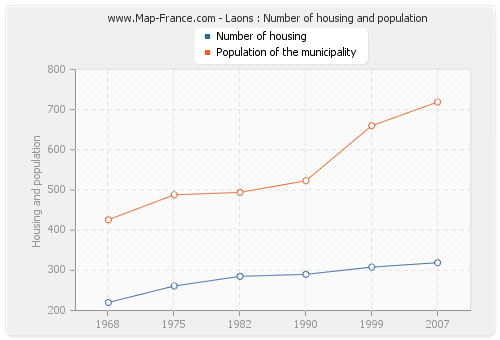 Laons : Number of housing and population