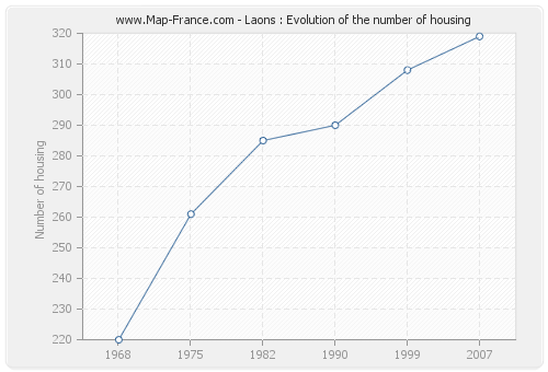 Laons : Evolution of the number of housing