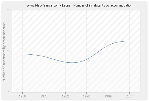 Laons : Number of inhabitants by accommodation