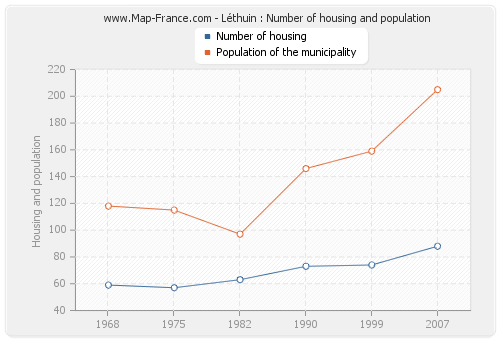 Léthuin : Number of housing and population