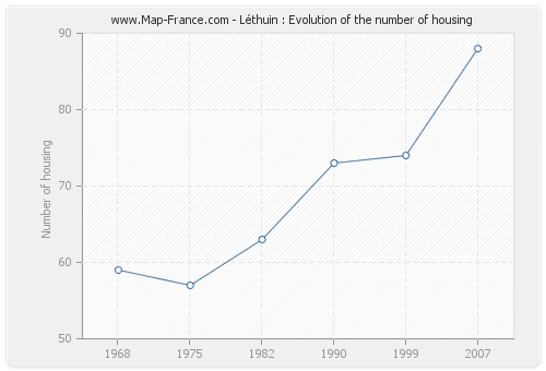 Léthuin : Evolution of the number of housing