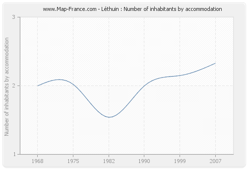 Léthuin : Number of inhabitants by accommodation