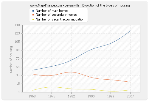 Levainville : Evolution of the types of housing