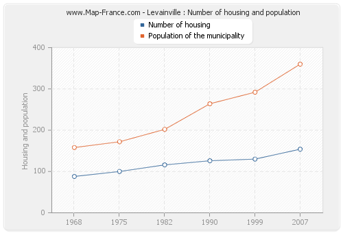 Levainville : Number of housing and population