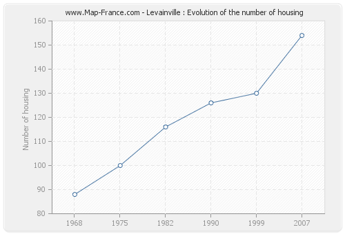 Levainville : Evolution of the number of housing