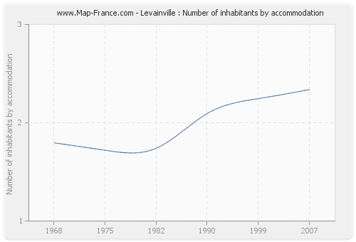 Levainville : Number of inhabitants by accommodation